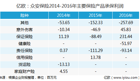 亿欧：众安保险2014-2016年主要保险产品承保利润