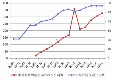 图1：中外合资保险公司机构数量增长：2000-2016